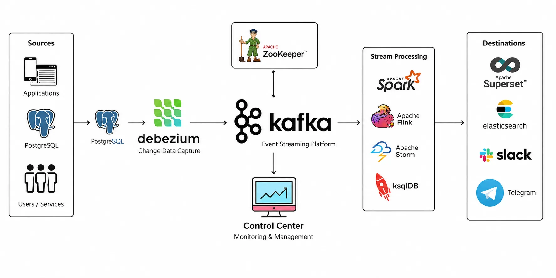 CDC architecture: applications, PostgreSQL and users as sources; Debezium capturing changes from PostgreSQL; Kafka as the event streaming platform with ZooKeeper and a control centre for monitoring; Spark, Flink, Storm and ksqlDB as stream processing options; Superset, Elasticsearch, Slack and Telegram as destinations