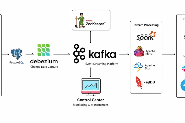 Change data capture architecture from Postgres through Debezium and Kafka to downstream sinks