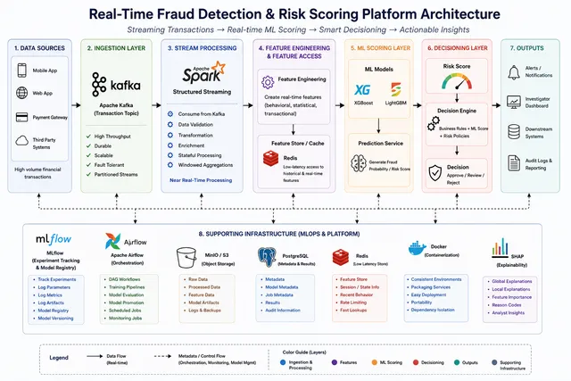 Architecture of the real-time fraud detection and risk scoring platform