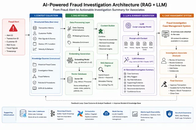 Architecture of the AI-powered fraud investigation layer, from alert to drafted summary