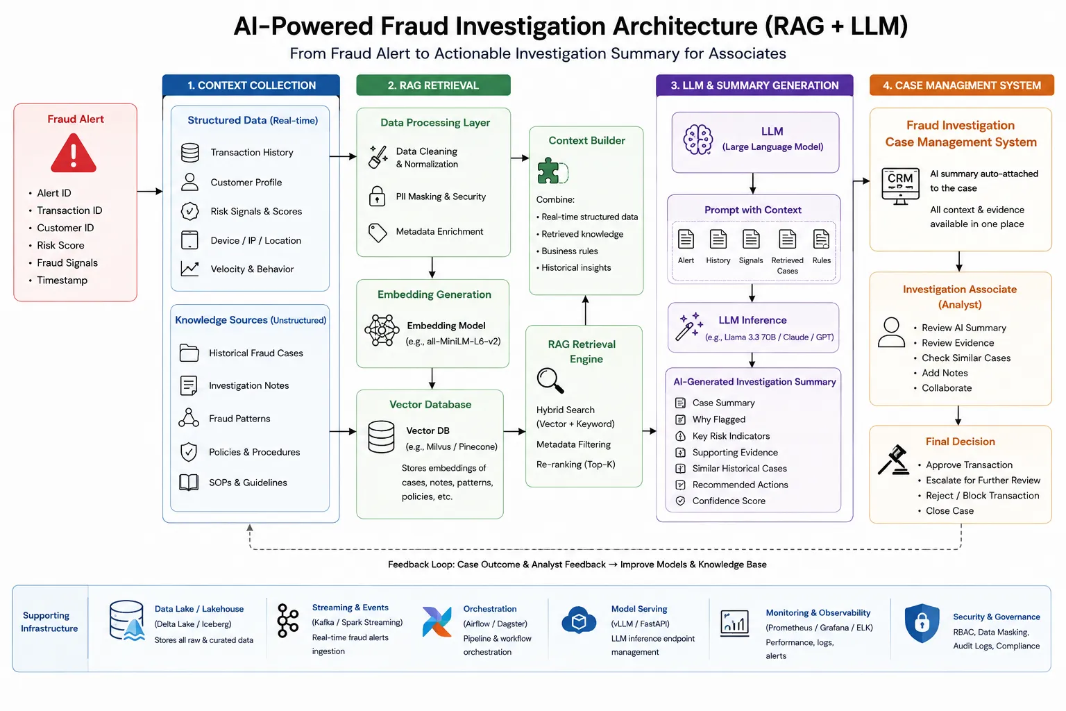 AI-powered fraud investigation architecture — a fraud alert triggers context collection from structured transaction data and unstructured knowledge sources; documents are cleaned, PII-masked, embedded and stored in a vector database; a retrieval engine runs hybrid search with metadata filtering and re-ranking; a context builder assembles the prompt; an LLM generates an investigation summary with evidence, key risk indicators, similar historical cases and recommended actions, which is attached to the case in the case management system for an investigation associate to act on.